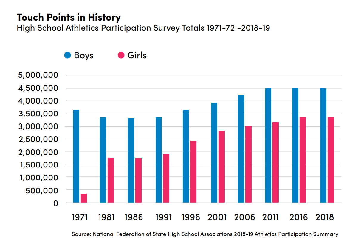 participation in sports